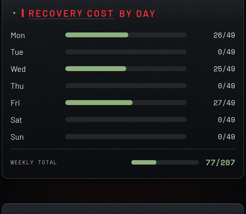 Recovery cost by day — the training load lands on the session days and the rest of the week recovers.