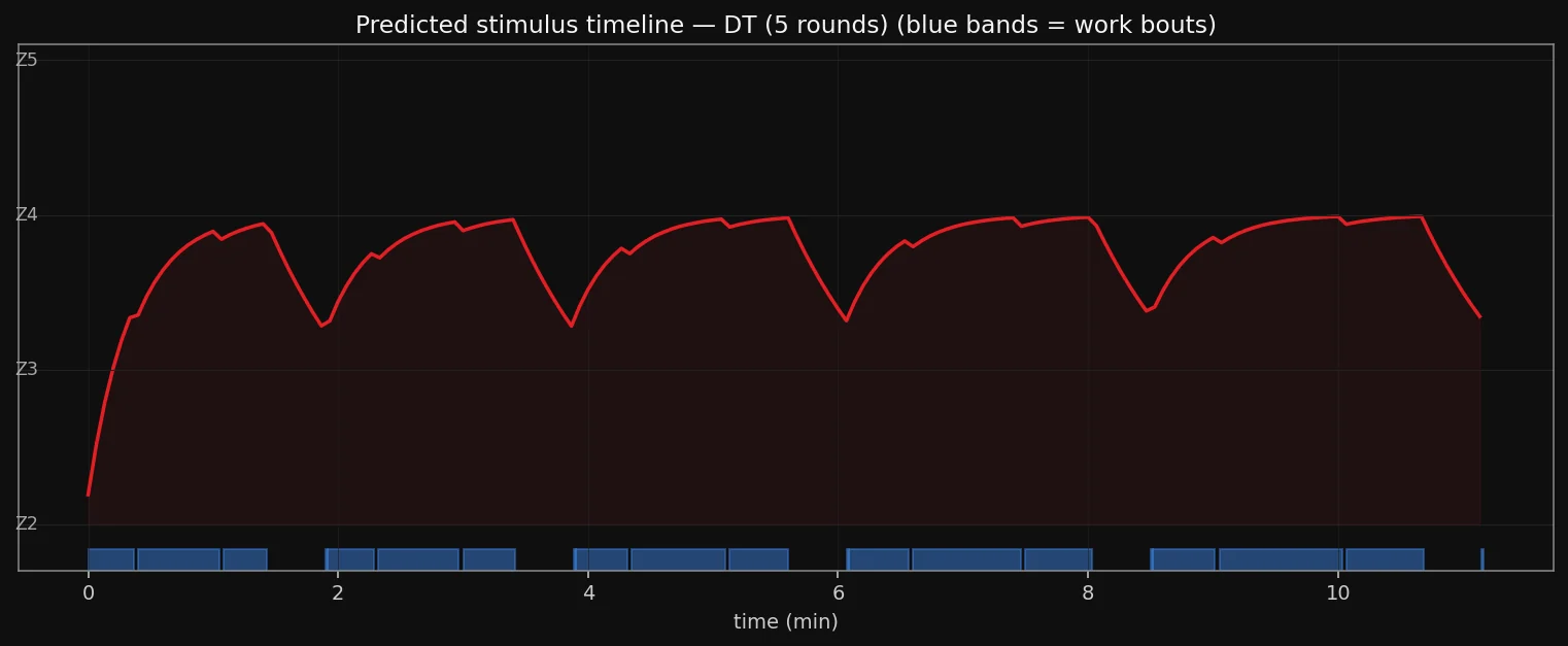 A predicted stimulus timeline for a five-round metcon: a red line climbing from zone two into zone four on each round of work and dropping on each rest, with blue bands marking the work bouts along an eleven-minute axis.