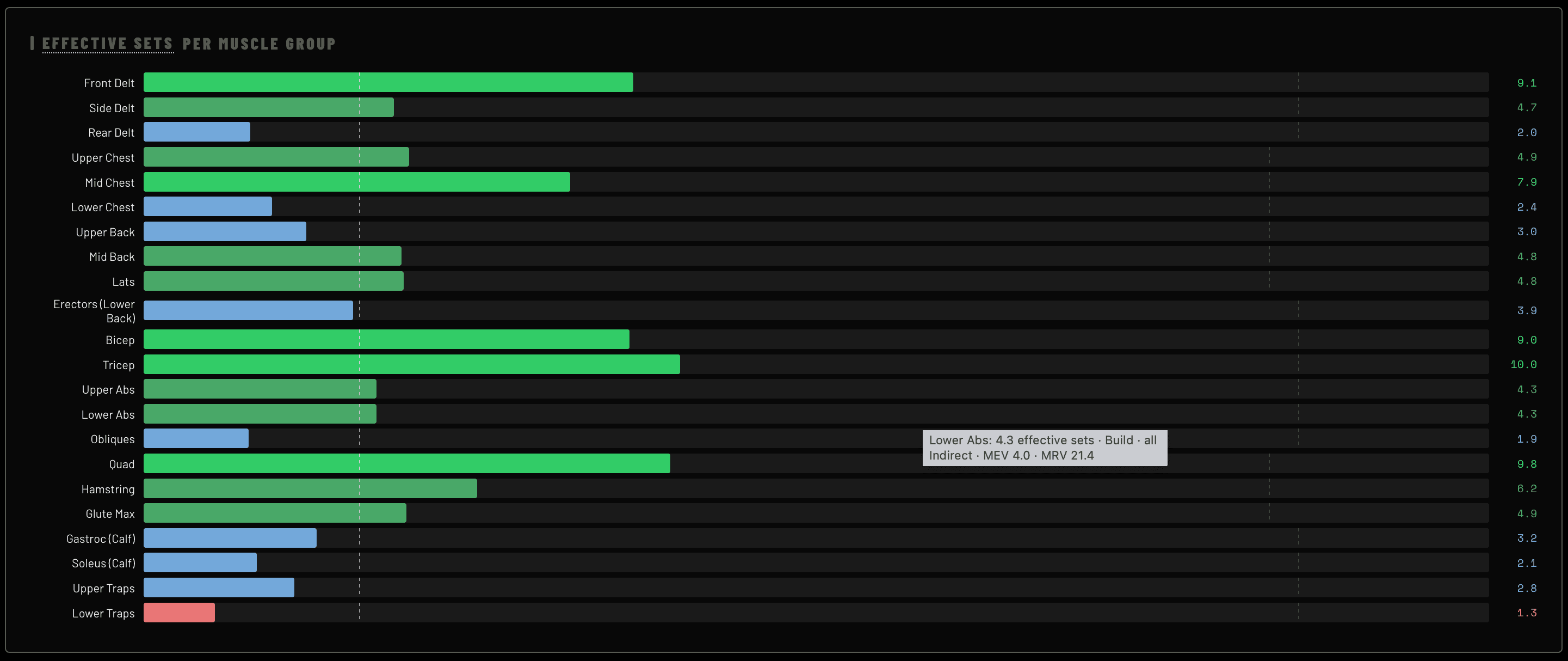 Effective sets per muscle group chart