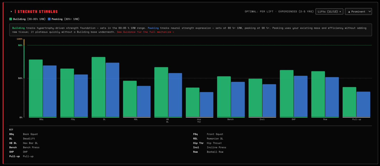 Strength stimulus per lift chart