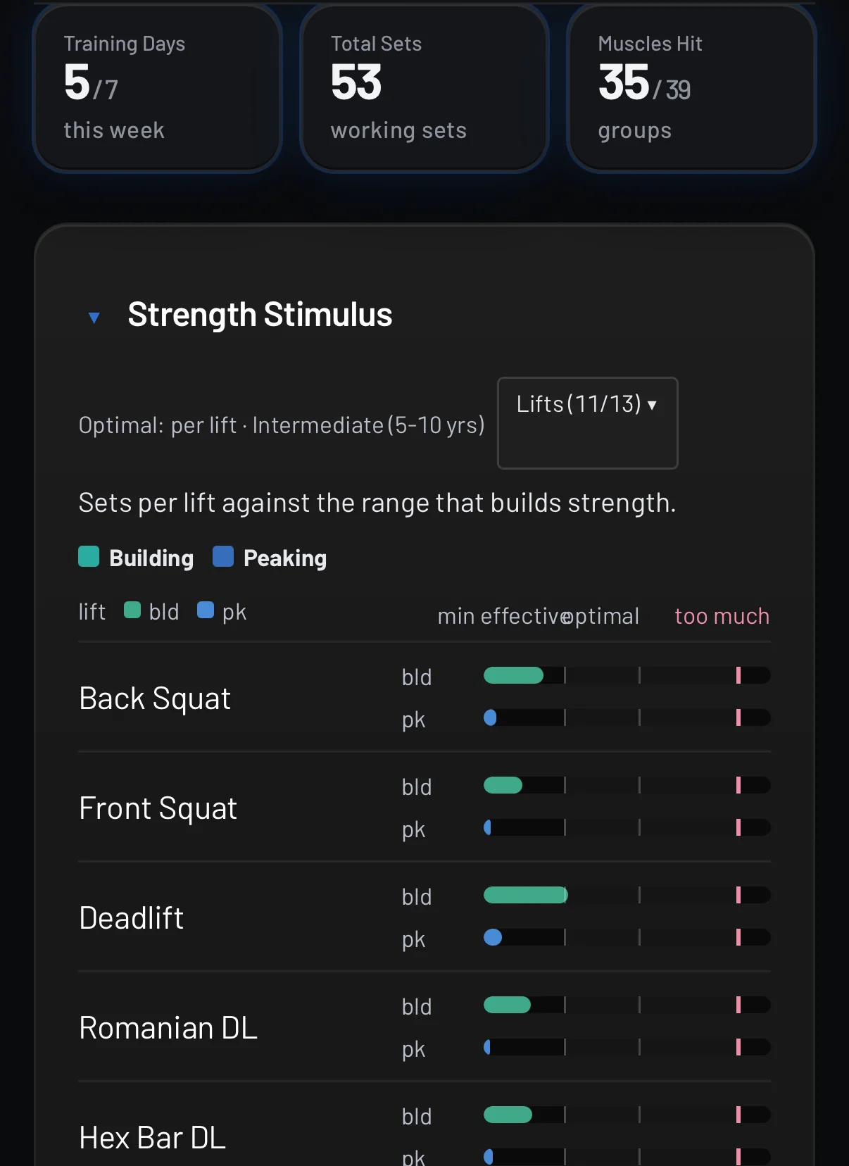 Analytics on the iPhone app: training days, total sets, muscles hit, and strength stimulus per lift