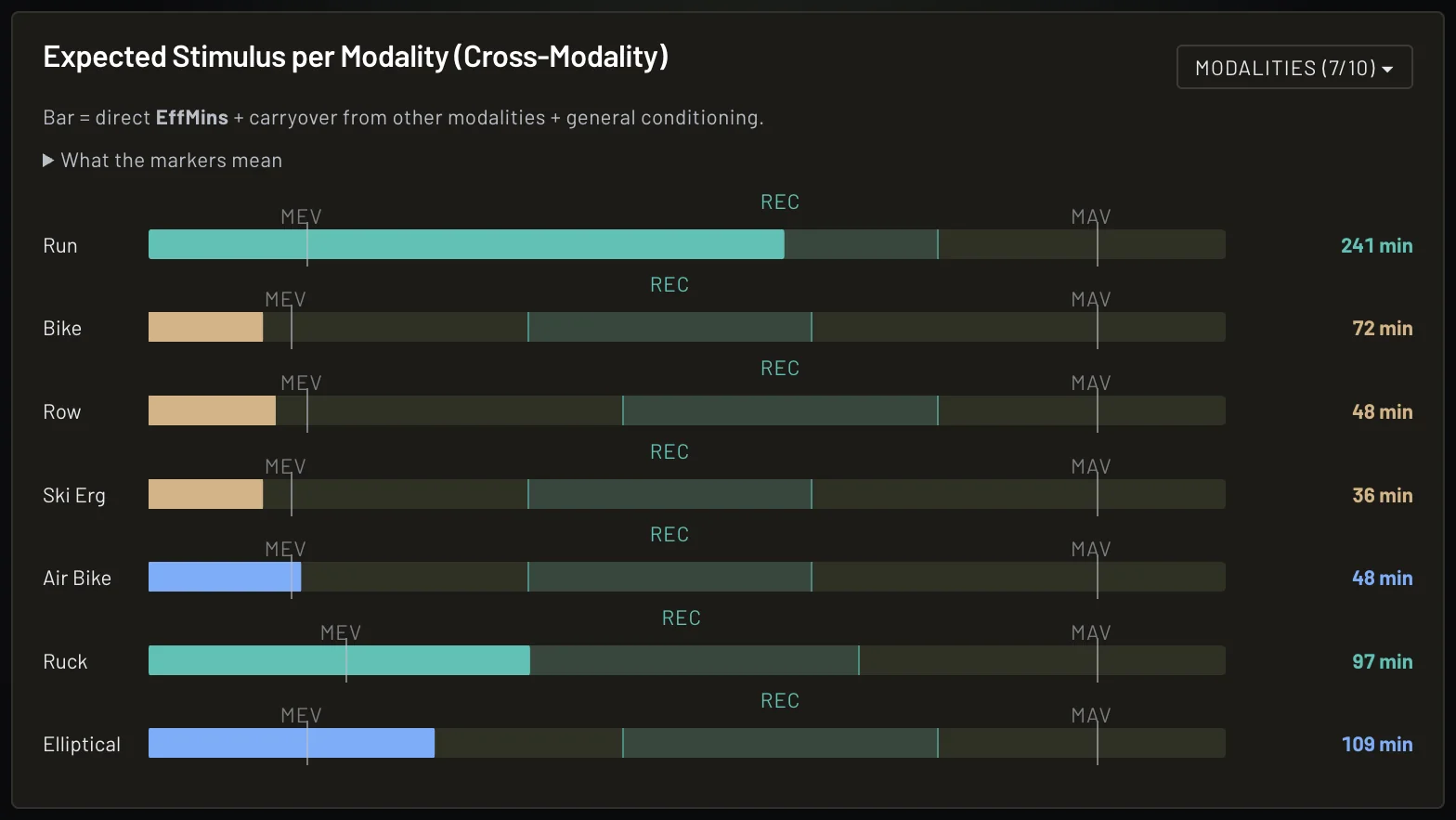 Expected stimulus per modality, direct minutes plus carryover, for run, bike, row, ski erg, air bike, ruck and elliptical